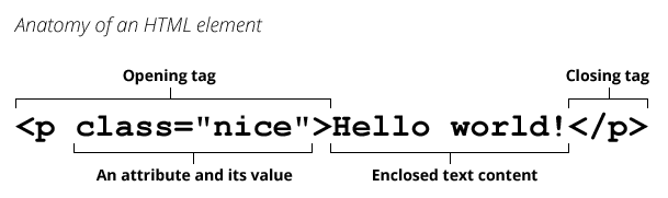 Beispiel: in <p class="nice">Hello world!</p>, ist '<p class="nice">' ein öffnender Tag, 'class="nice"' ist ein Attribut und dessen Wert, 'Hello world!' ist eingeschlossener Textinhalt, und '</p>' ist ein schließender Tag.