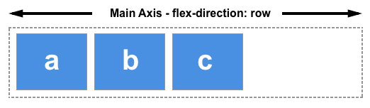 In diesem Bild ist die flex-Direction auf row gesetzt, was die Hauptachse bildet