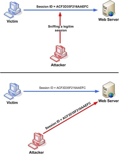 Der Angreifer überwacht und greift auf eine legitime Sitzungs-ID von einem Benutzer zu, der mit einem Webserver interagiert, und verwendet diese Sitzungskennung, um die Sitzung zwischen dem regulären Benutzer und dem Server zu fälschen, um die Sitzung des Benutzers auszunutzen und direkt auf den Server zuzugreifen.