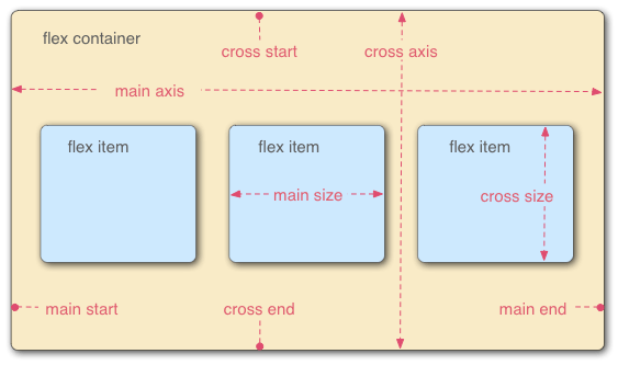 Drei Flex-Elemente in einer von links nach rechts gerichteten Sprache sind nebeneinander in einem Flex-Container angeordnet. Die Hauptachse — die Achse des Flex-Containers in der Richtung, in der die Flex-Elemente angeordnet sind — ist horizontal. Die Enden der Achse sind main-start und main-end und befinden sich jeweils links und rechts. Die Querachse ist vertikal; senkrecht zur Hauptachse. Das kreuz-start und kreuz-end befinden sich oben und unten bzw. Die Länge des Flex-Elements entlang der Hauptachse, in diesem Fall die Breite, wird als Hauptgröße bezeichnet, und die Länge des Flex-Elements entlang der Querachse, in diesem Fall die Höhe, wird als Kreuzgröße bezeichnet.