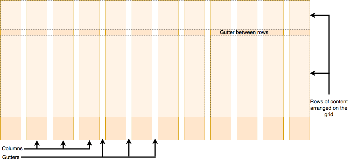 CSS-Grid mit Teilen, die als Zeilen, Spalten und Rinnen bezeichnet sind. Zeilen sind die horizontalen Abschnitte des Grids und Spalten sind die vertikalen Abschnitte des Grids. Der Abstand zwischen zwei Zeilen wird als 'Reihenrinne' bezeichnet und der Abstand zwischen 2 Spalten als 'Spaltenrinne'.