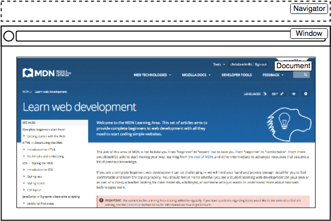 Wichtige Teile eines Webbrowsers; das Dokument ist die Webseite. Das Fenster enthält das gesamte Dokument und auch den Tab. Der Navigator ist der Browser, der das Fenster (das das Dokument enthält) und alle anderen Fenster umfasst.