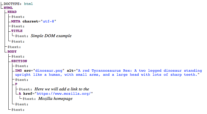 Baumstruktur-Darstellung des Document Object Model: Der oberste Knoten ist der Doctype und das HTML-Element. Kindknoten des HTML sind Kopf und Körper. Jedes Kindelement ist ein Zweig. Auch jeder Text, selbst Leerzeichen, wird angezeigt.