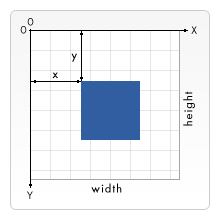 Gitterwolkenpapier mit kleinen Quadraten, das seine Fläche bedeckt, mit einem stahlblauen Quadrat in der Mitte. Die obere linke Ecke des Canvas ist der Punkt (0, 0) der Canvas-x-Achse und y-Achse. Die horizontale (x) Achse verläuft von links nach rechts und gibt die Breite an, und die vertikale (y) Achse verläuft von oben nach unten und gibt die Höhe an. Die obere linke Ecke des blauen Quadrats ist als Abstand x Einheiten von der y-Achse und y Einheiten von der x-Achse gekennzeichnet.