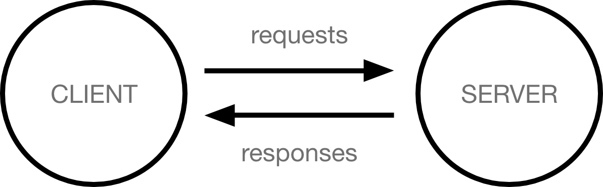 Zwei Kreise, die Client und Server darstellen. Ein Pfeil mit der Aufschrift Anfrage zeigt vom Client zum Server, und ein Pfeil mit der Aufschrift Antworten zeigt vom Server zum Client