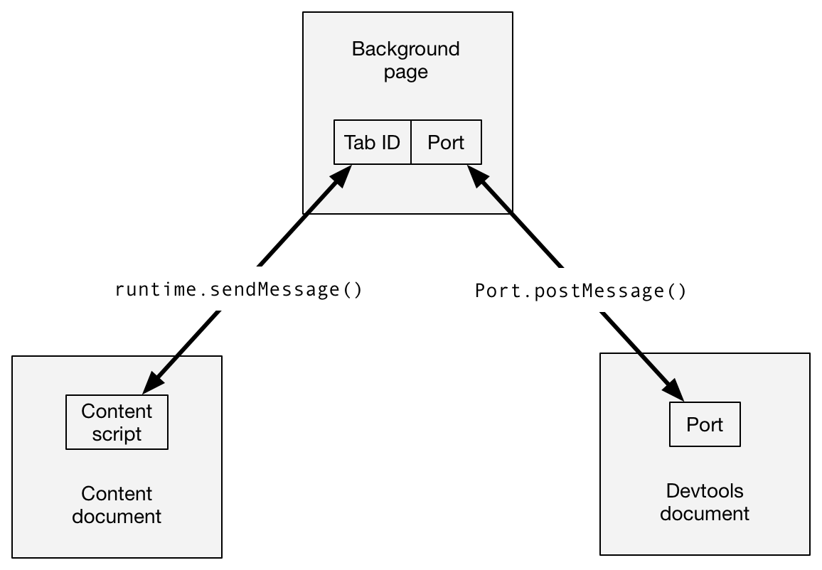 Die Tab-ID der Hintergrundseite ist über ein runtime.sendMessage() Objekt mit dem Content Script auf der Inhaltsseite verbunden. Der Port der Hintergrundseite ist über ein port.postMessage() Objekt mit dem Port des DevTools-Dokuments verbunden.