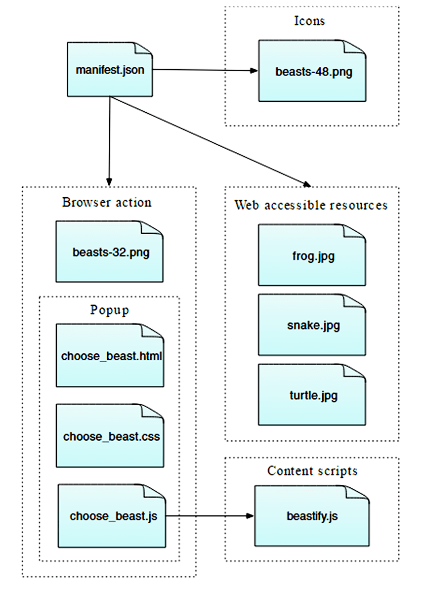 Die Datei manifest.json enthält Icons, Browser-Aktionen, einschließlich Popups, und web zugängliche Ressourcen. Das JavaScript-Popup-Ressource zum Auswählen eines Tieres ruft das Beastify-Skript auf.