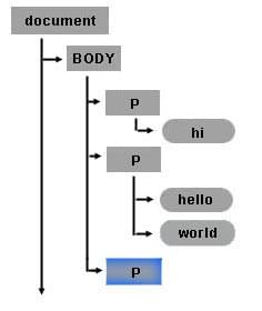 Wie ein neuer Knotenelement zum Textknotenobjekt im Dokumentbaum angehängt wird