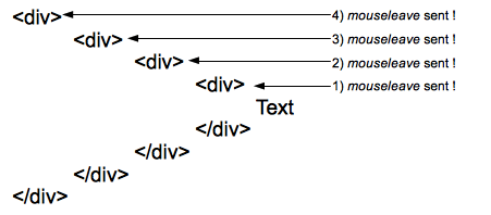 Diagramm des mouseleave-Verhaltens
