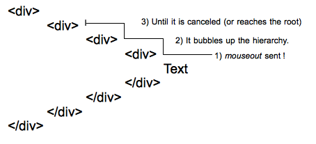 Diagramm des mouseout-Verhaltens