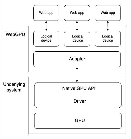 Ein einfaches Stack-Diagramm, das die Position der verschiedenen Elemente einer WebGPU-Architektur auf einem Gerät zeigt