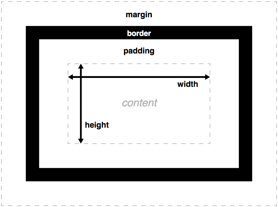 Die Komponenten des CSS-Box-Modells