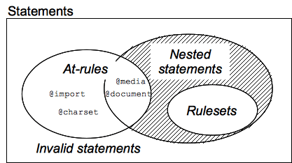 Ein Venn-Diagramm von Anweisungen, das zeigt, dass alle Regelsätze geschachtelte Anweisungen sind, während einige At-Regeln geschachtelte Anweisungen sind, aber die meisten nicht. Alles, was weder eine At-Regel noch geschachtelt ist, ist ungültig.
