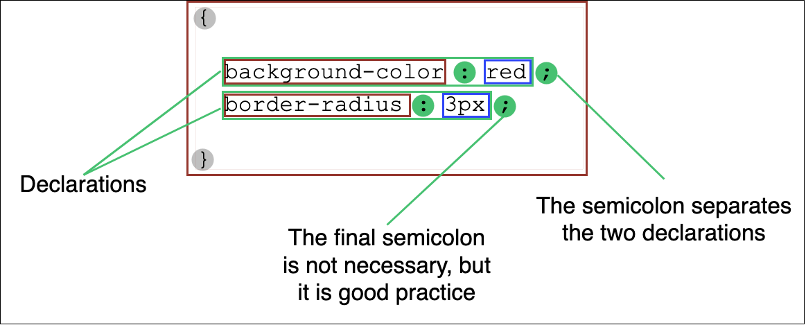 Innerhalb eines CSS-Blocks, der von Klammern eingeschlossen ist, trennen Semikolons die Deklarationen, wobei das letzte Semikolon optional, aber als gute Praxis empfohlen ist.