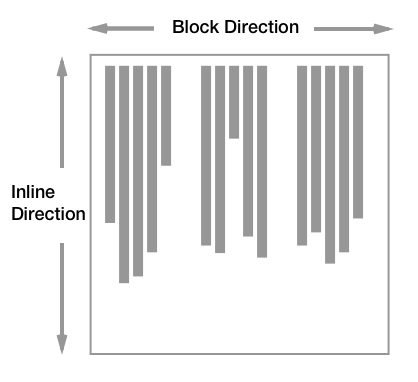 Diagramm, das die Block-Achse horizontal und die Inline-Achse vertikal zeigt.