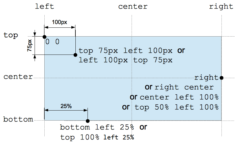 Raster, das die Platzierung verschiedener Werte zeigt. 0 0 ist die obere linke Ecke. Die vier Werte, right, right center, center left 100% und top 50% left 100%, sind alle gleichwertig und befinden sich am rechten Rand in der Mitte vertikal. Die beiden Werte, top 75px left 100px und left 100px top 75px, sind identisch. Bottom left 25% ist dasselbe wie top 100% left 25%.