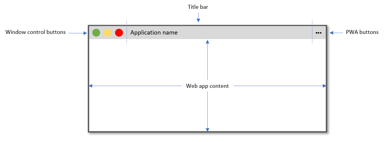 Illustration, wie eine auf einem Desktop installierte PWA normalerweise aussieht, mit Fenstersteuerungsknöpfen, einer Titelleiste und Webinhalt darunter