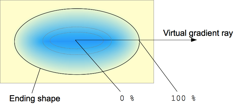 Grafik, die radiale Verläufe erklärt: Der virtuelle Verlaufsstrahl ist horizontal und beginnt am Mittelpunkt. Der elliptische Verlauf, und daher die Endform, hat das gleiche Seitenverhältnis wie das Rechteck, auf dem es deklariert wird.