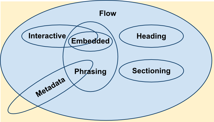 Ein Venn-Diagramm, das zeigt, wie die verschiedenen Inhaltskategorien interagieren. Die folgenden Abschnitte erklären diese Beziehungen im Text.
