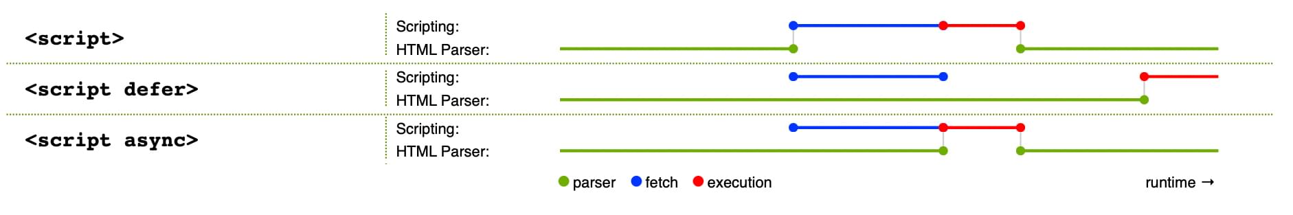 Wie die drei Methoden des Skriptladens funktionieren: Standard blockiert das Parsen, während JavaScript abgerufen und ausgeführt wird. Mit async pausiert das Parsen nur für die Ausführung. Mit defer wird das Parsen nicht pausiert, die Ausführung erfolgt erst, nachdem alles andere geparst ist.