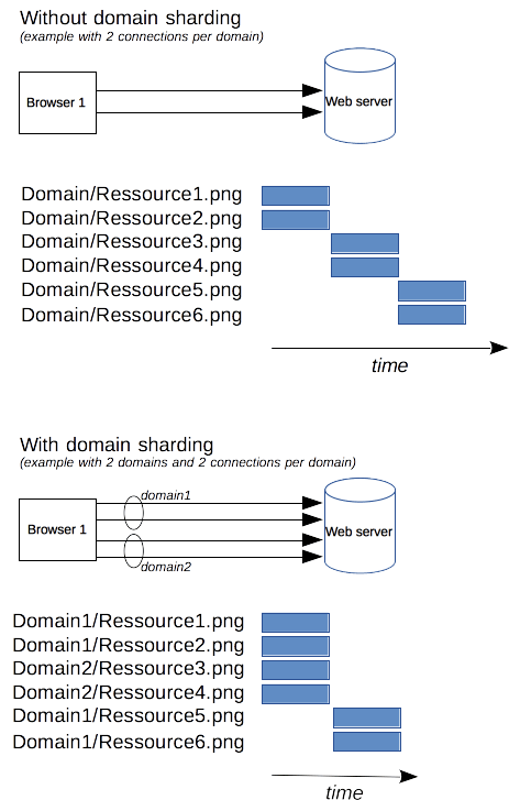 Ohne Domain Sharding fordert ein Client sechs Bilder von einer Domain an, wobei maximal zwei Anfragen gleichzeitig stattfinden können. Mit Domain Sharding sind die Bilder von zwei Domains verfügbar, und der Client kann vier Anfragen parallel ausführen und die Bilder schneller herunterladen.