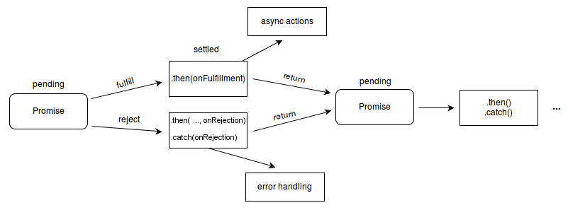 Flussdiagramm, das zeigt, wie der Promise-Zustand über then/catch-Handler zwischen ausstehend, erfüllt und abgelehnt wechselt. Ein ausstehendes Promise kann entweder erfüllt oder abgelehnt werden. Wird es erfüllt, wird der "bei Erfüllung"-Handler oder der erste Parameter der then()-Methode ausgeführt und führt weitere asynchrone Aktionen aus. Wird es abgelehnt, wird der Fehlerhandler, entweder als zweiter Parameter der then()-Methode oder als einziger Parameter der catch()-Methode übergeben, ausgeführt.