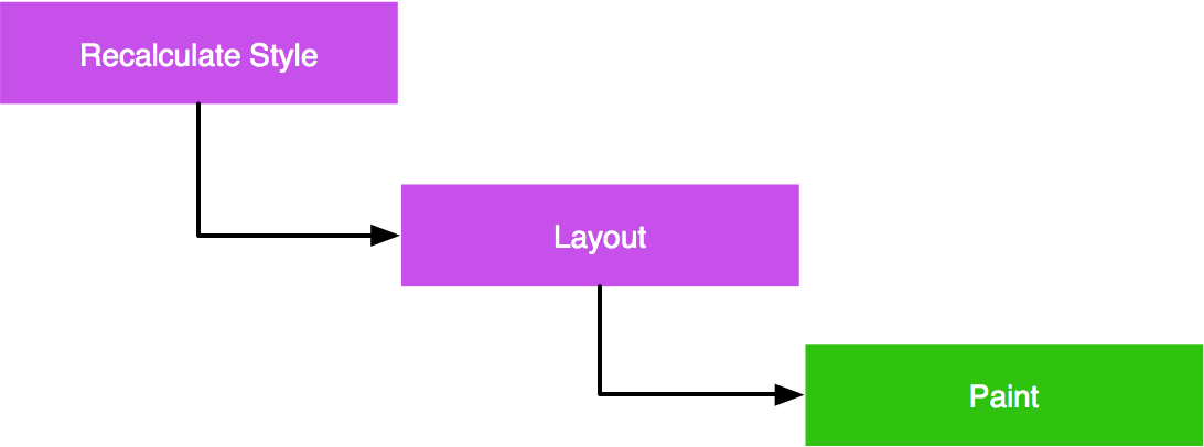 Flussdiagramm des CSS-Rendering-Wasserfalls. In der Reihenfolge sind die Schritte: Stile neu berechnen, Layout, und Malen.