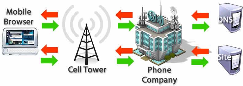 Mobile Anfragen gehen zuerst an den Mobilfunkmast, dann an einen zentralen Telefonanbieter-Computer, bevor sie ins Internet gesendet werden