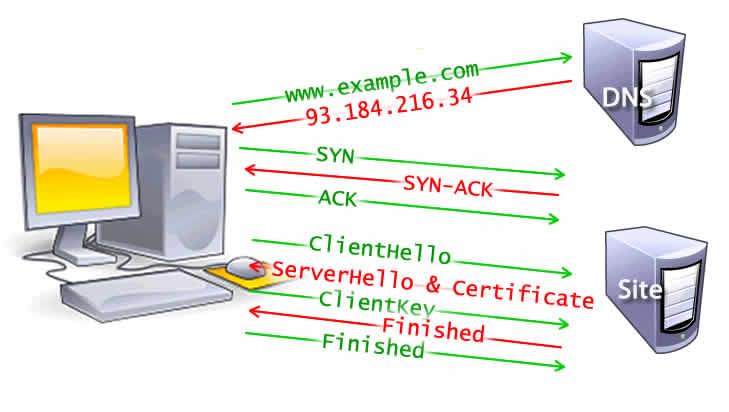 Die DNS-Suche, der TCP-Handshake und 5 Schritte des TLS-Handshake einschließlich Client Hello, Server Hello und Zertifikat, Client-Schlüssel und Abschluss für sowohl Server als auch Client.